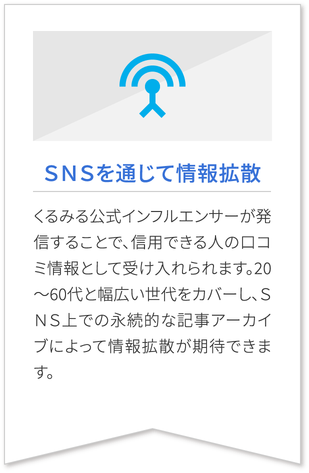 ＳＮＳを通じて情報拡散 くるみる公式インフルエンサーが発信することで、信用できる人の口コミ情報として受け入れられます。20～60代と幅広い世代をカバーし、ＳＮＳ上での永続的な記事アーカイブによって情報拡散が期待できます。