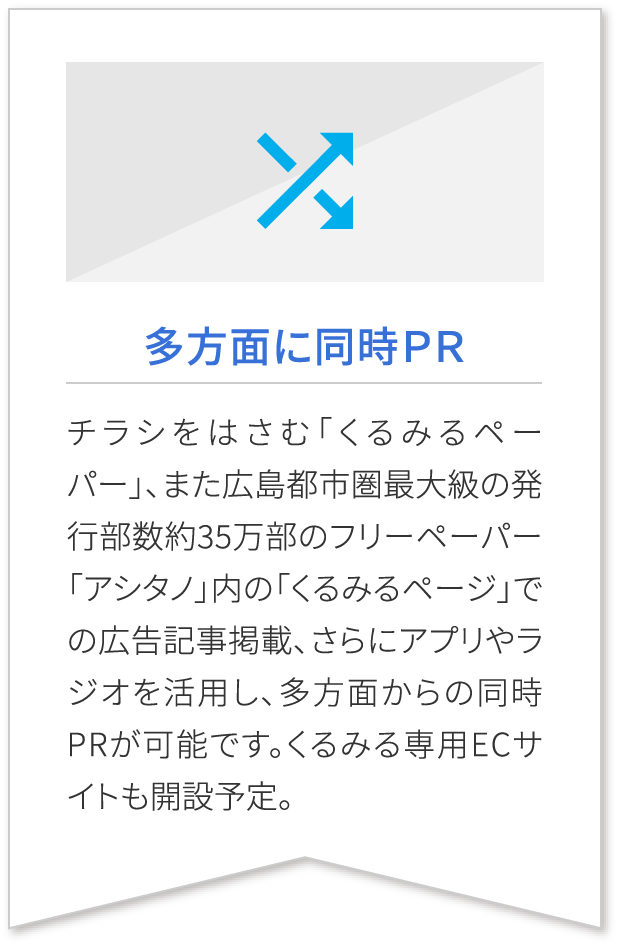 多方面に同時ＰＲ チラシをはさむ「くるみるペーパー」、また広島都市圏最大級の発行部数約35万部のフリーペーパー「アシタノ」内の「くるみるページ」での広告記事掲載、さらにアプリやラジオ、くるみる専用ＥＣサイトを活用し、多方面からの同時ＰＲが可能です。