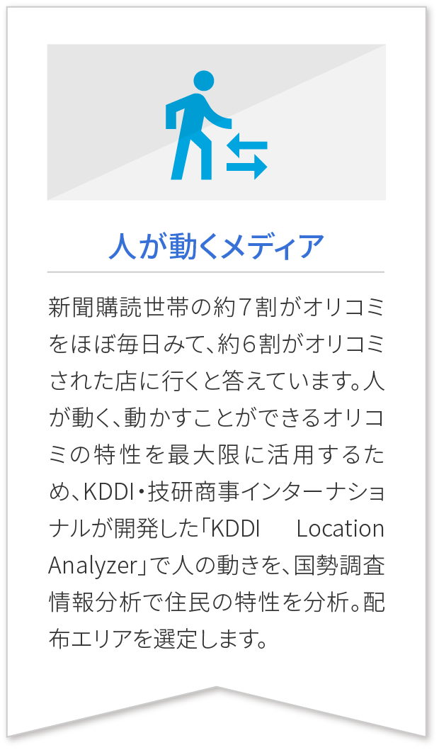 人が動くメディア 新聞購読世帯の約7割がオリコミをほぼ毎日みて、約6割がオリコミされた店に行くと答えています。人が動く、動かすことができるオリコミの特性を最大限に活用するため、KDDI・技研商事インターナショナルが開発した「KDDI Location Analyzer」で人の動きを、国税調査情報分析で住民の特性を分析。配布エリアを選定します。