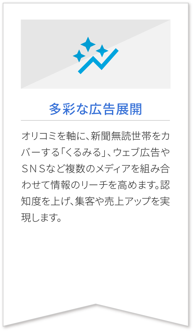 多彩な広告展開 オリコミを軸に、新聞無読世帯をカバーする「くるみる」、ウェブ広告やSNSなど複数のメディアを組み合わせて情報のリーチを高めます。認知度を上げ、集客や売上アップを実現します。